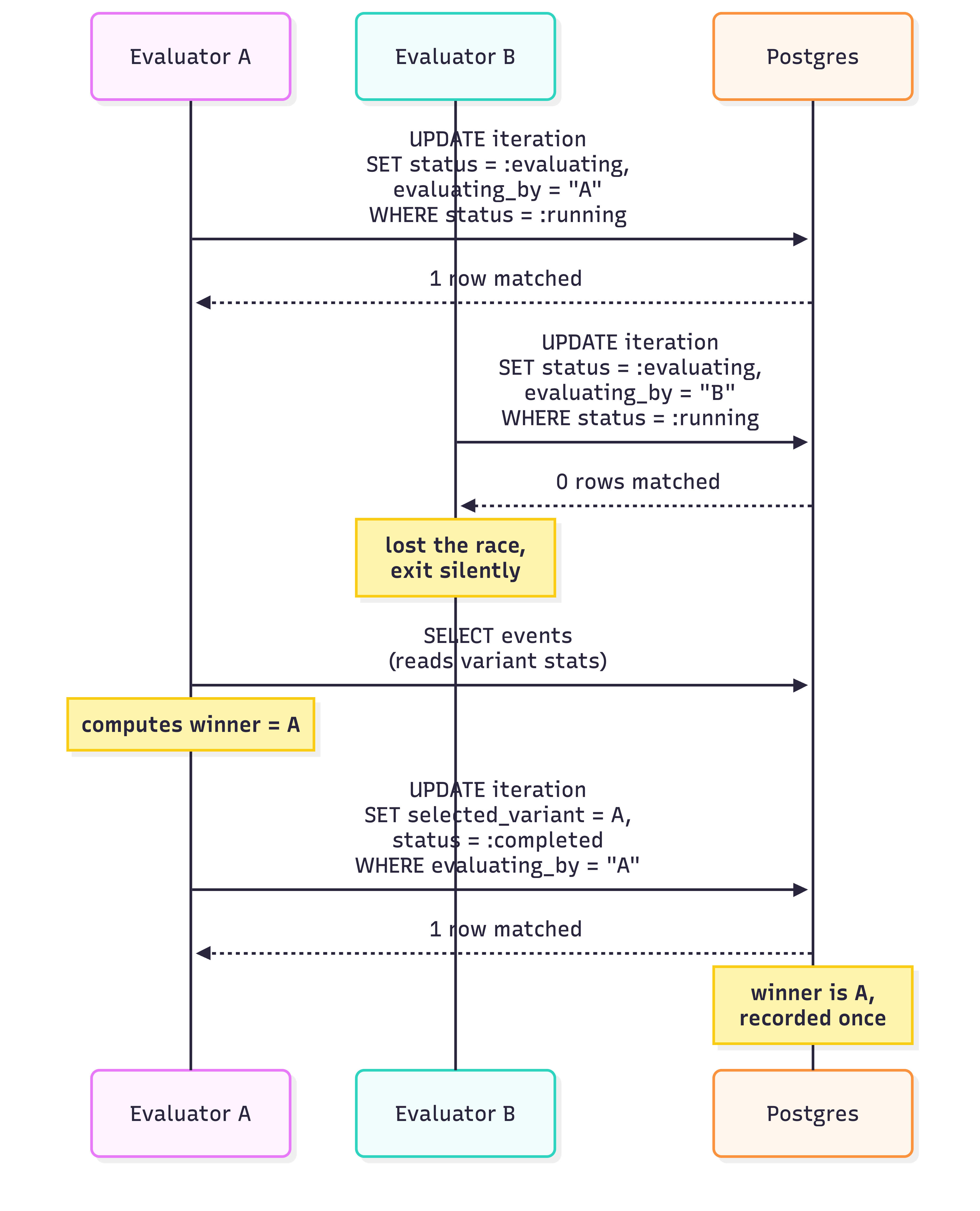 Two A/B evaluators race on the same iteration: A's claim UPDATE matches one row and stamps evaluating_by = "A", B's claim UPDATE matches zero rows and B exits silently, A reads the variant stats, computes the winner, and commits with the lease guard; the winner is recorded exactly once