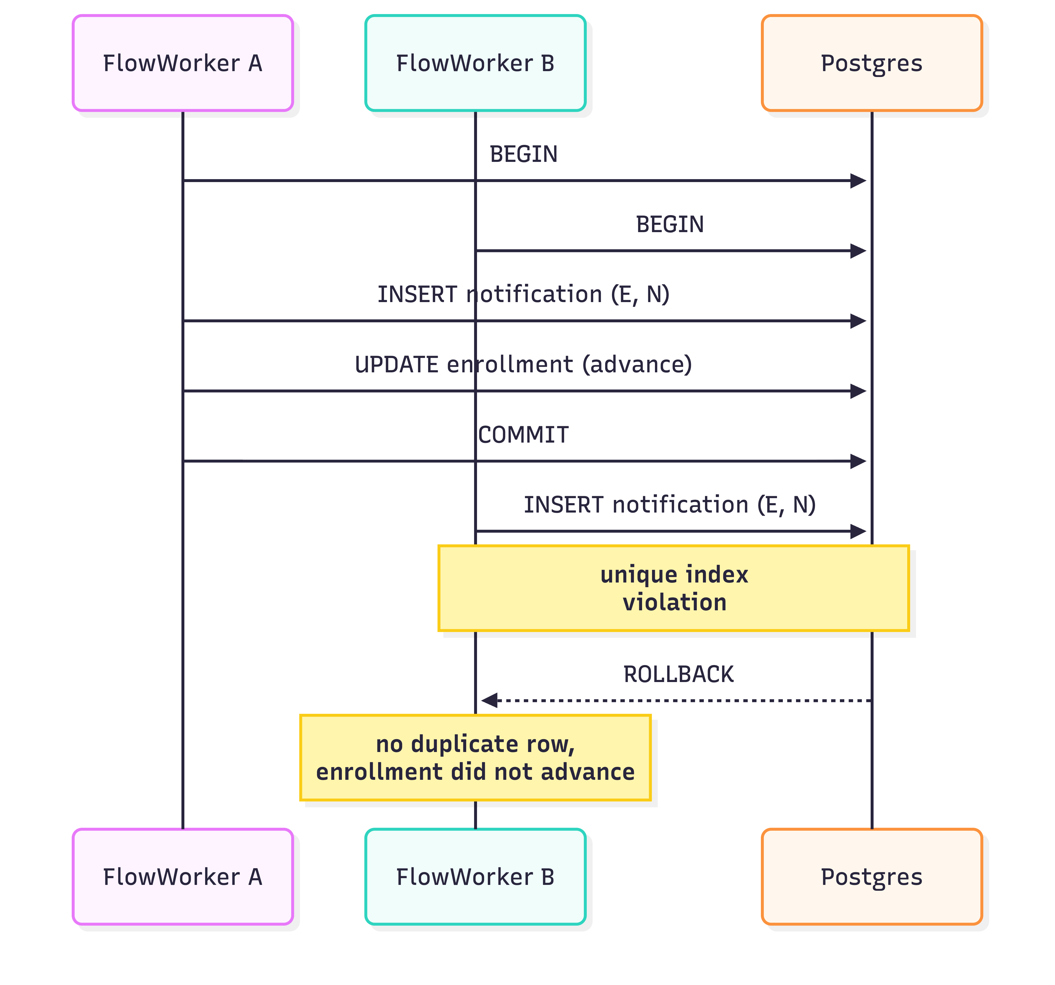 Two FlowWorkers race on the same enrollment: both BEGIN transactions, A inserts the notification and advances the enrollment then COMMITs, B's INSERT hits the unique index and ROLLBACKs; no duplicate, B's enrollment did not advance
