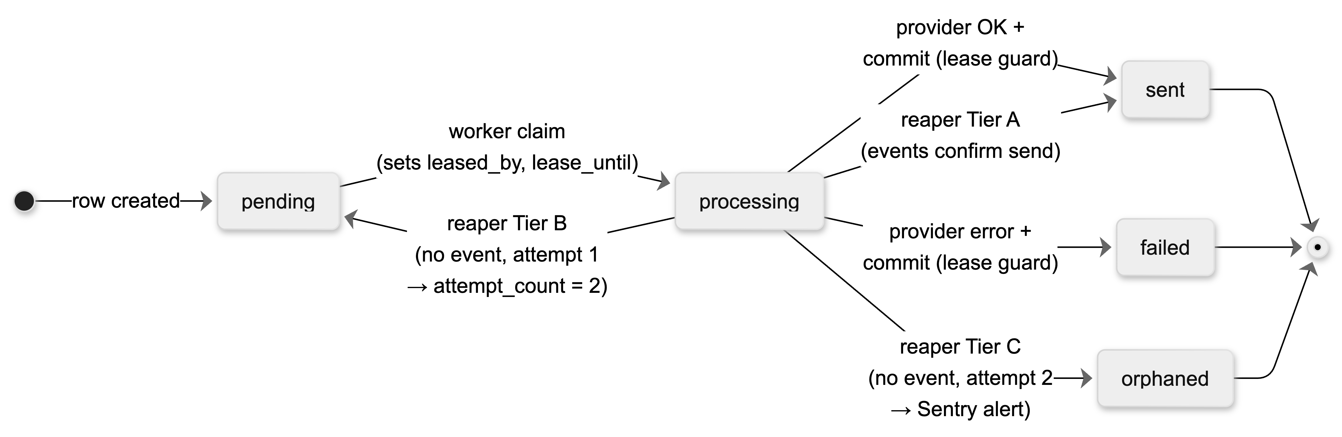 Notification lifecycle: pending → processing → {sent, failed, orphaned}, with the three reaper tiers labeled