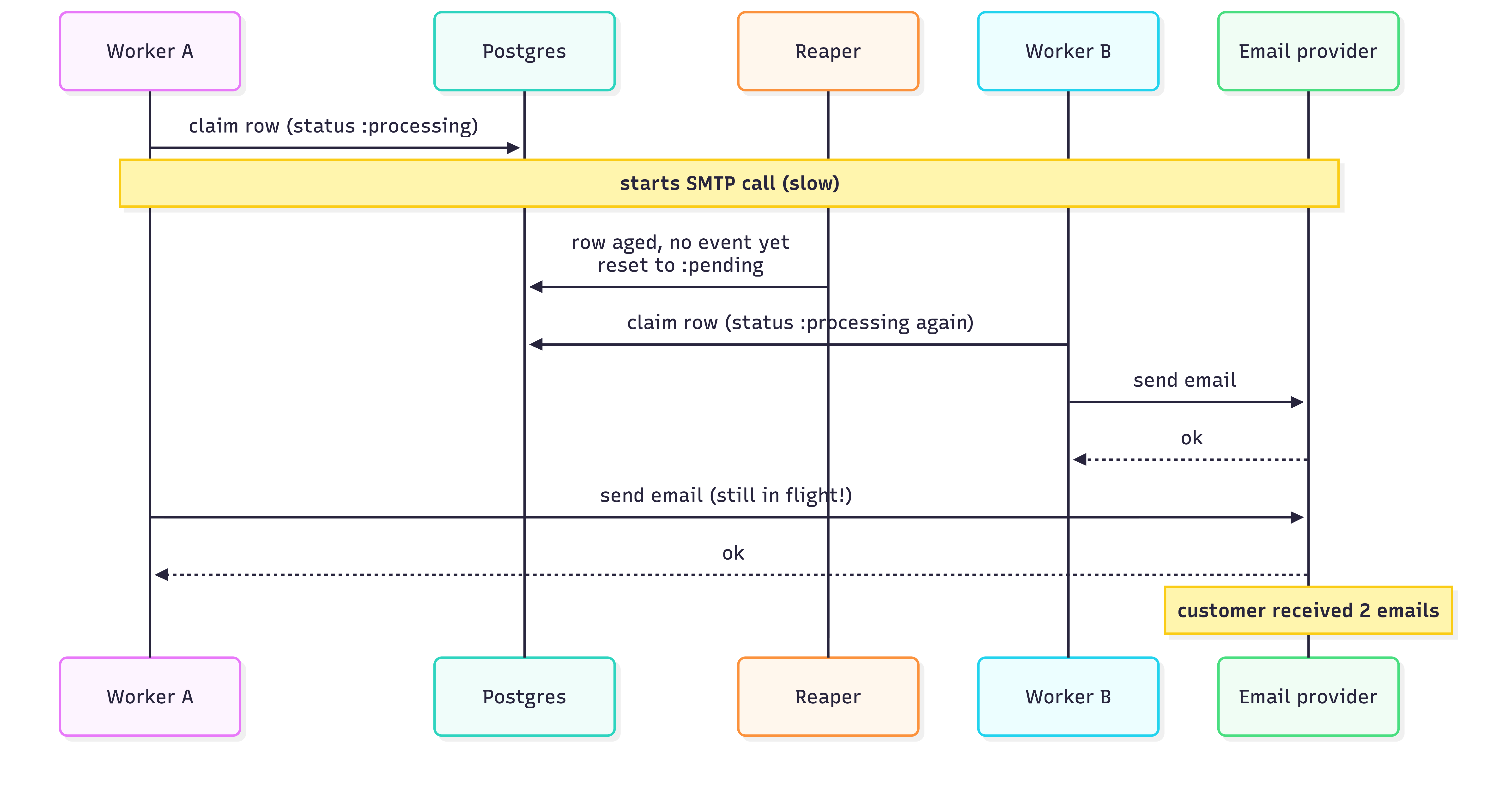 Worker-vs-reaper race: Worker A claims a row and starts a slow SMTP call, the reaper resets the row, Worker B claims again and sends, then Worker A's still-in-flight call also completes; the customer receives two emails