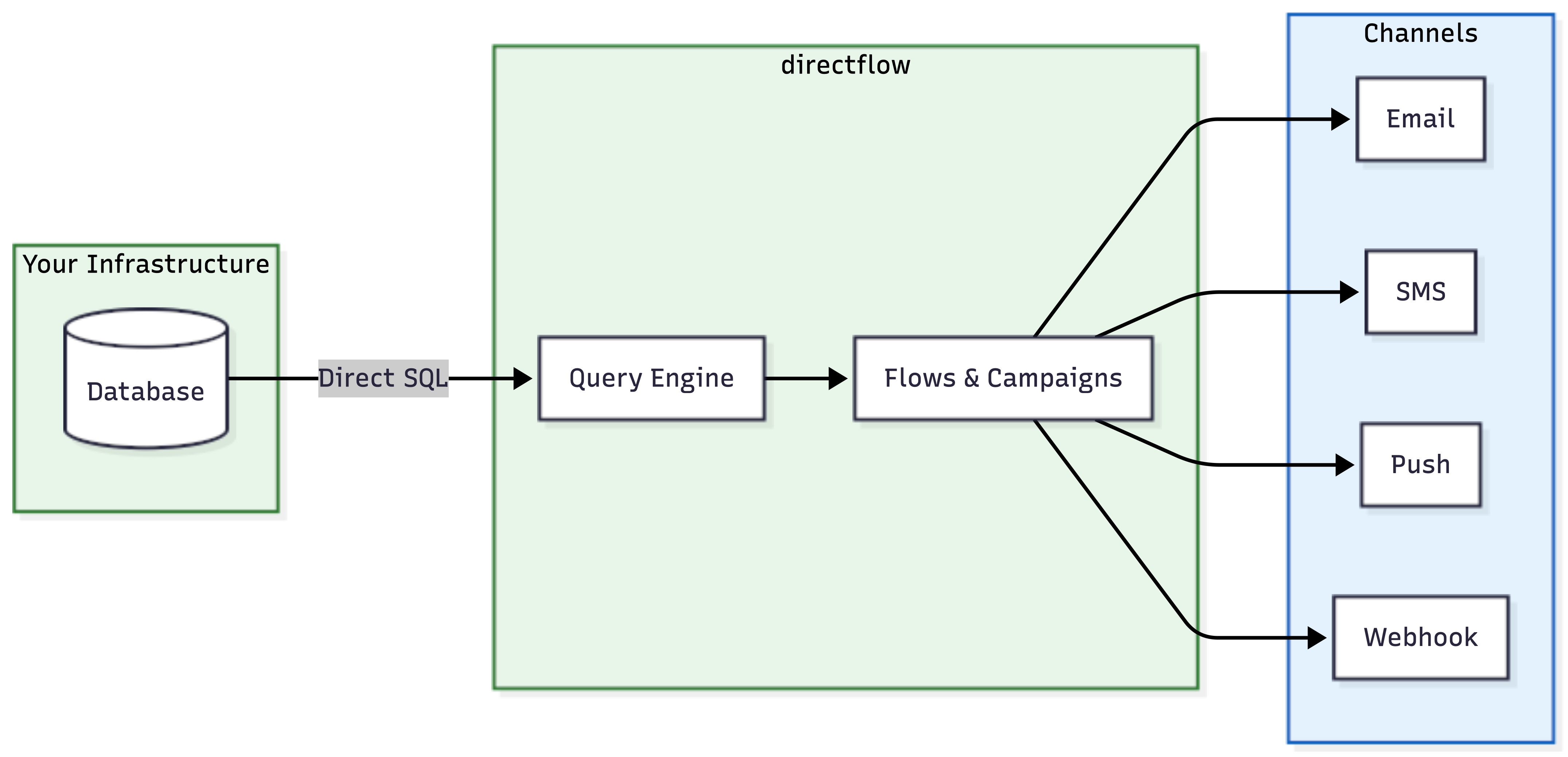 directflow architecture