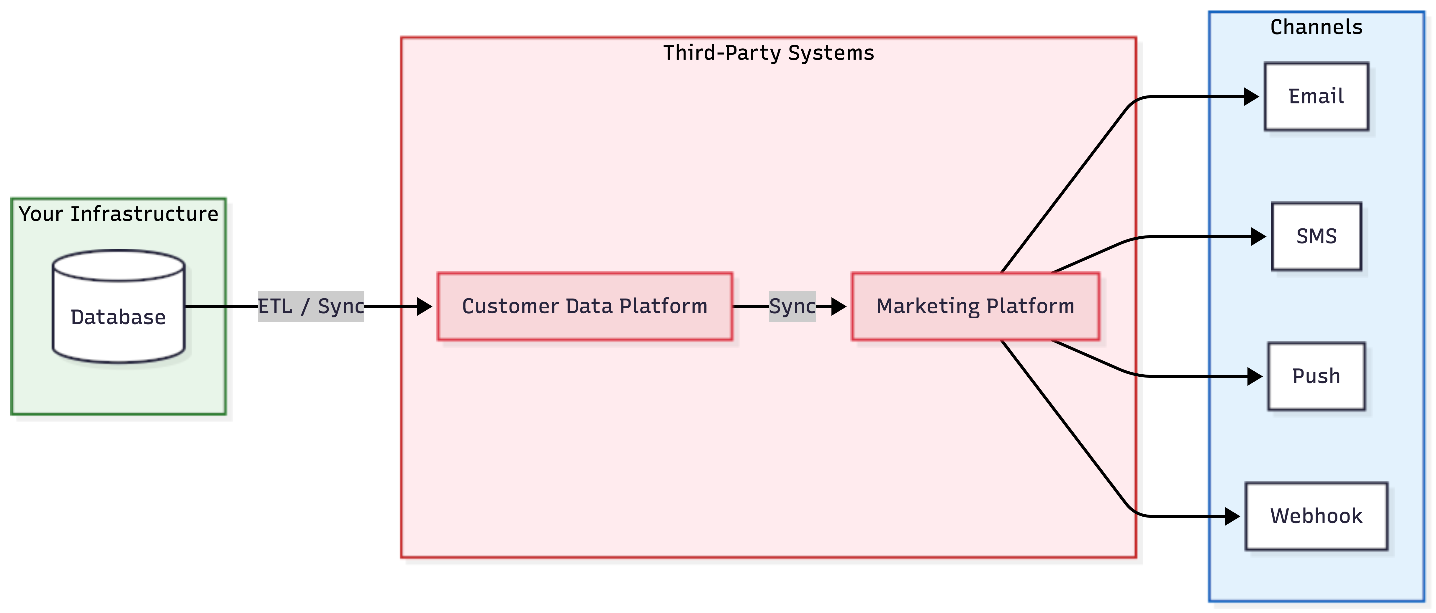 Traditional marketing stack